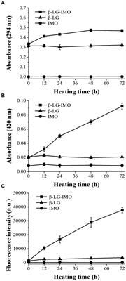 Characteristics and antioxidant activity of Maillard reaction products from β-lactoglobulin and isomaltooligosaccharide